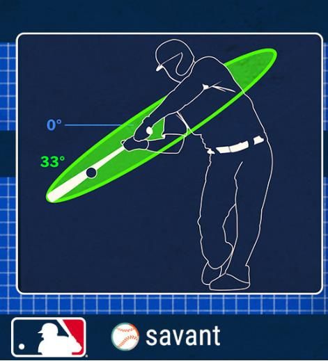 스윙 각도(Swing path tilt)의 개념에 관해 설명한 그림