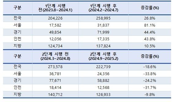 스트레스 DSR 1단계와 2단계 시행 전후 6개월 간 아파트 매매 거래량