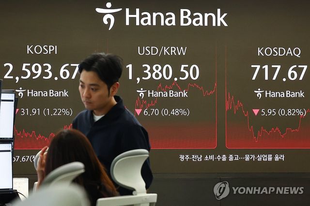 코스피 2,590대로, 코스닥도 하락 마감