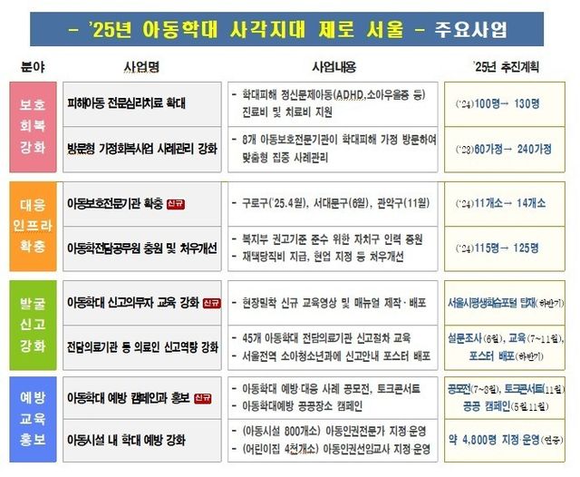 서울시 아동학대 사각지대 제로 주요 사업