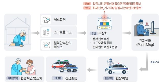 구미형 스마트 돌봄 체계