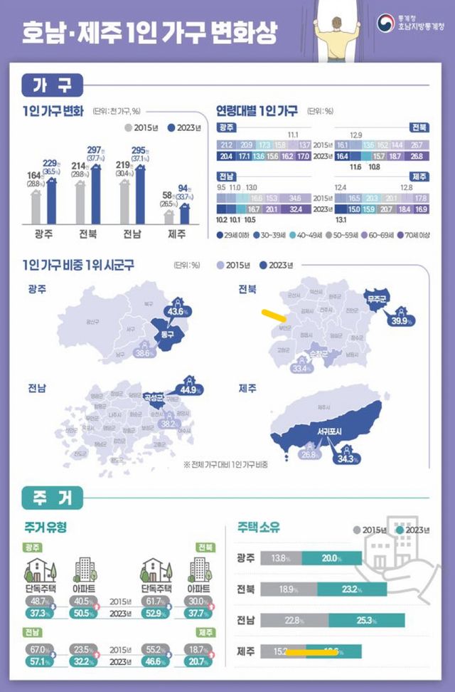 호남·제주 1인 가구 변화상