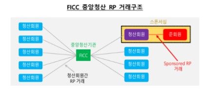한은 "일반 RP보다 리스크 낮고 수익성 높은 RP 거래" - 1