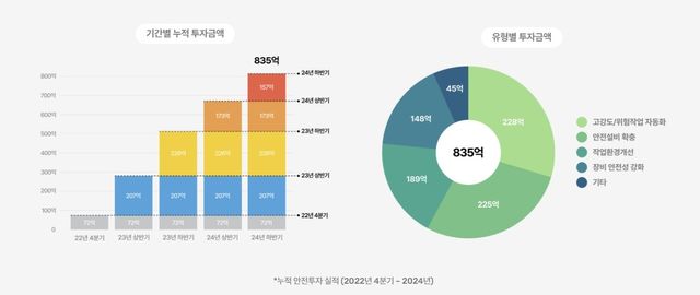 SPC 안전관리 강화 관련 투자 현황