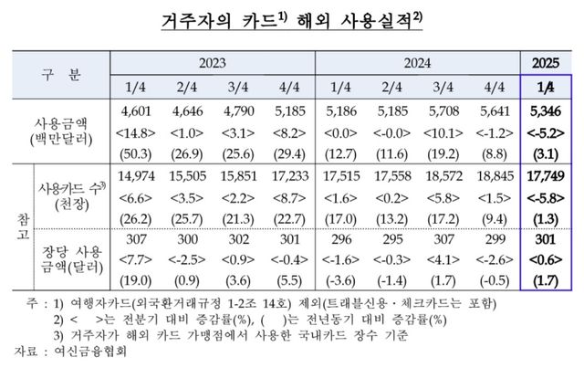 직구 감소에…1분기 카드 해외 사용액 3년 만에 최대폭 줄어 - 2