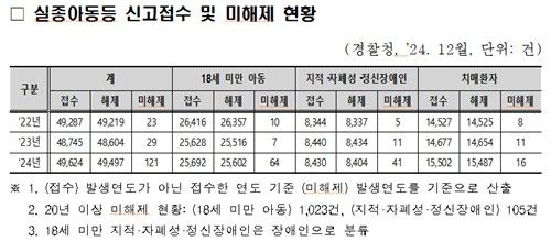 실종아동 등 신고 접수 및 미해제 현황