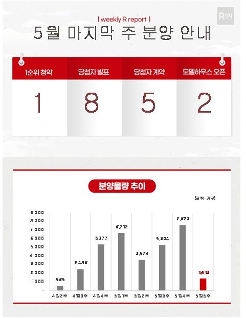 5월 마지막 주 분양 물량