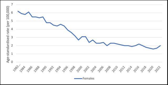 호주 내 자궁경부암의 연령 표준화 사망률 추이