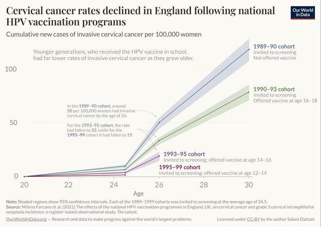 영국 HPV 백신 프로그램 이후 자궁경부암 발생률 감소 추이