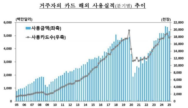 직구 감소에…1분기 카드 해외 사용액 3년 만에 최대폭 줄어 - 3