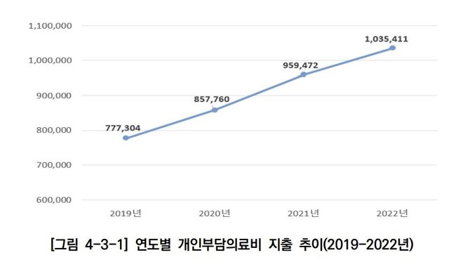 국민 1명당 직접부담 의료비 年100만원 넘었다…3년새 33% 증가 - 2