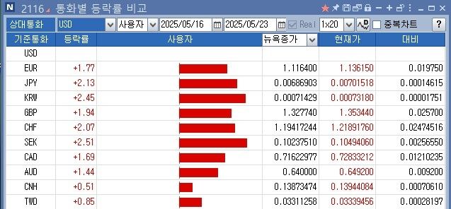 통화별 등락률 비교