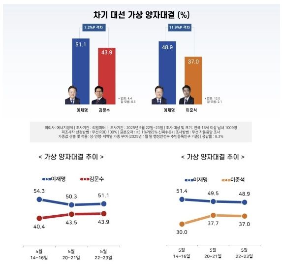 [리얼미터 제공]