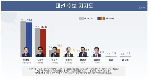 [리얼미터 제공]