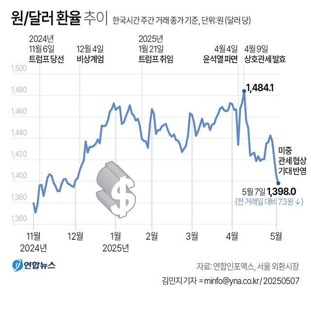 [그래픽] 원/달러 환율 추이
