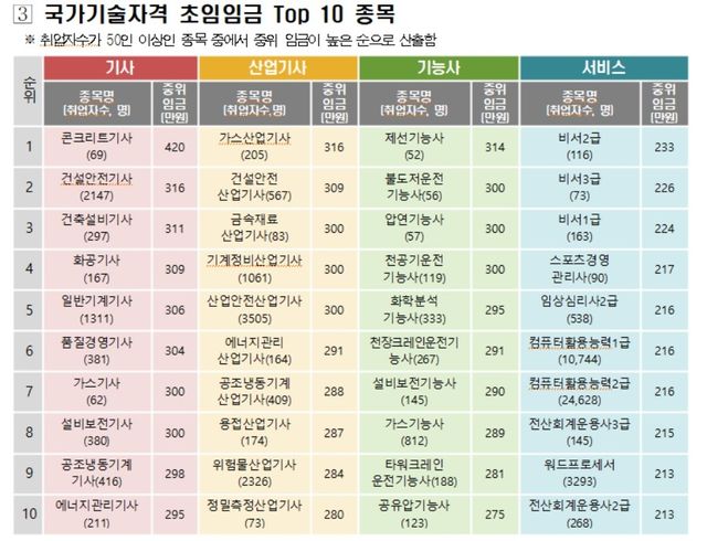 국가기술자격 초임 톱10 종목