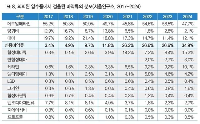 국과수 서울과학수사연구소 압수품에서 검출된 마약류 분포
