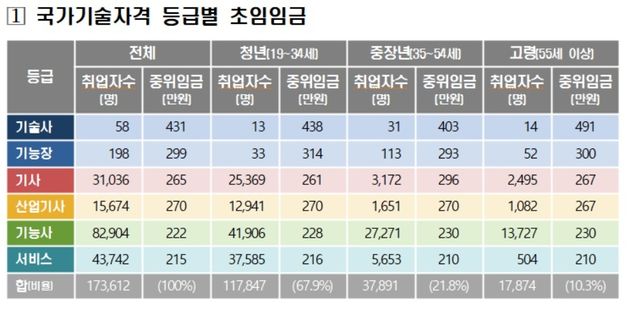 국가기술자격 등급별 초임