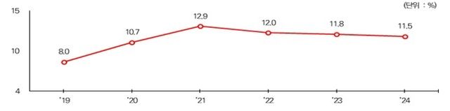 중소기업 임금근로자의 유연근무제 활용 비중 추이
