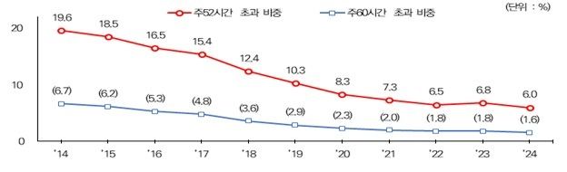 중소기업 임금근로자 중 장시간 근로 비중 추이