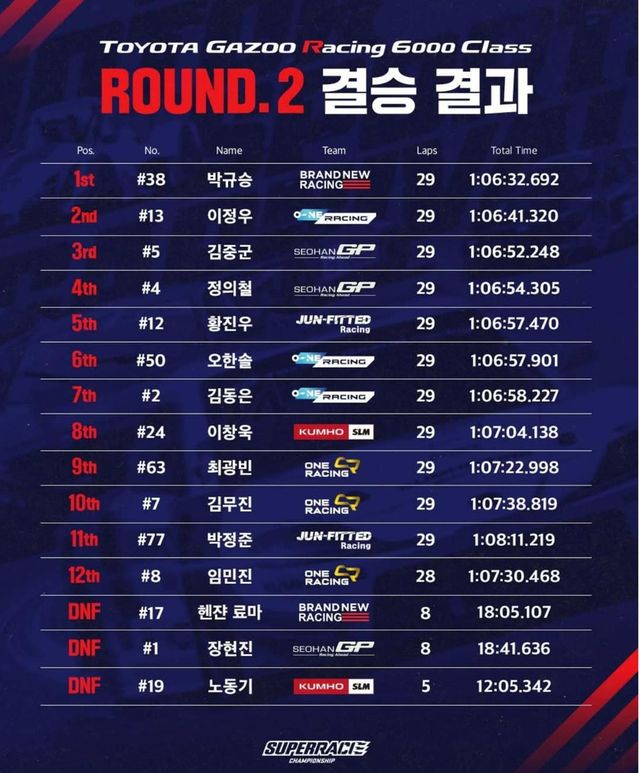 슈퍼레이스 챔피언십 2라운드 토요타 가주 레이싱 6000 클래스 순위표