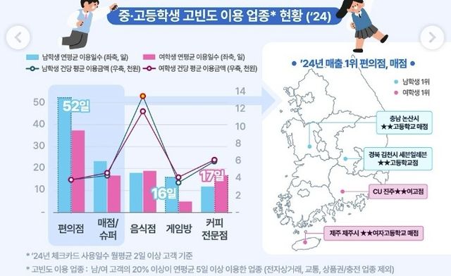 요즘 중고생 용돈은?…"월 체크카드 22회·15만원 결제" - 3