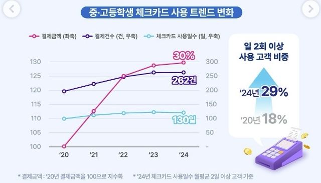 요즘 중고생 용돈은?…"월 체크카드 22회·15만원 결제" - 2