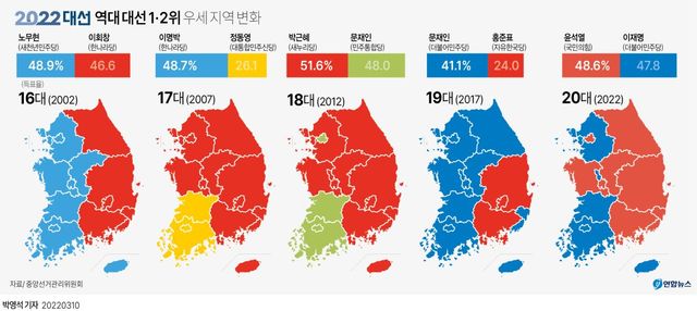 [그래픽] 역대 대선 1·2위 우세 지역 변화