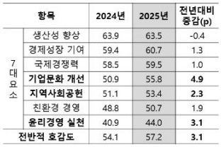 기업호감지수 지수별 점수