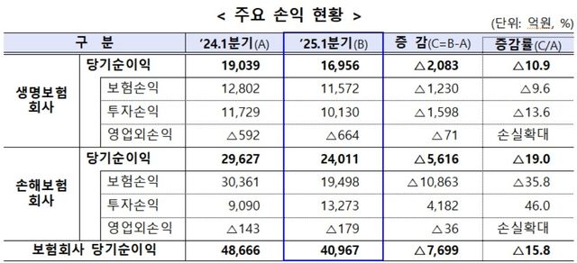 보험사 주요 손익 현황