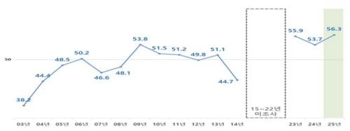 역대 기업호감지수 조사 결과