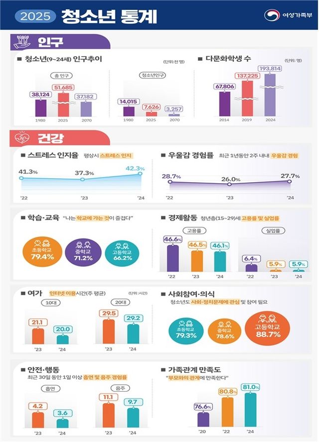 2025 청소년 통계
