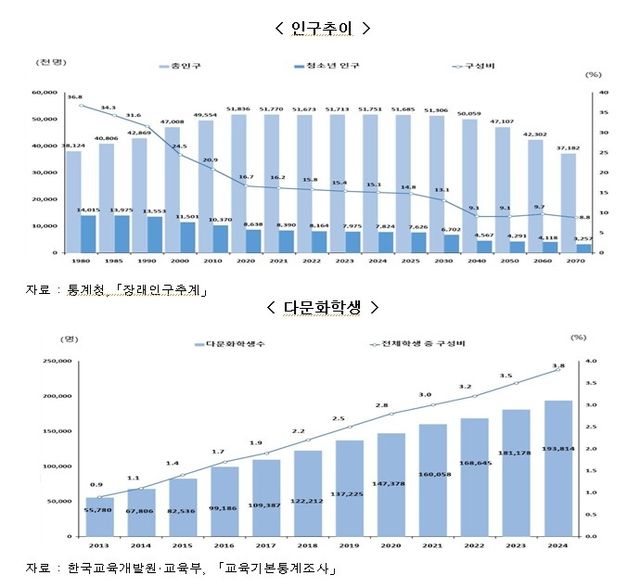 청소년 인구·다문화 학생수 연간 추이