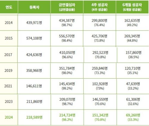 연도별 보건소 금연클리닉 실적