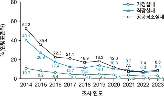 2014∼2023년 간접흡연 노출률 추이