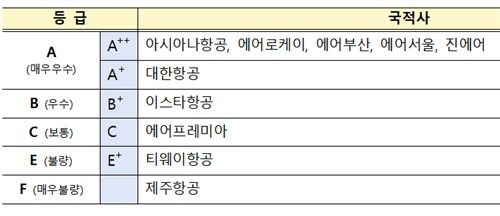 국적사 안전성 평가 결과