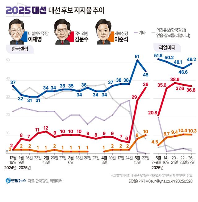 이재명 49.2%·김문수 36.8%·이준석 10.3%…'깜깜이' 직전 조사[리얼미터](종합) - 2