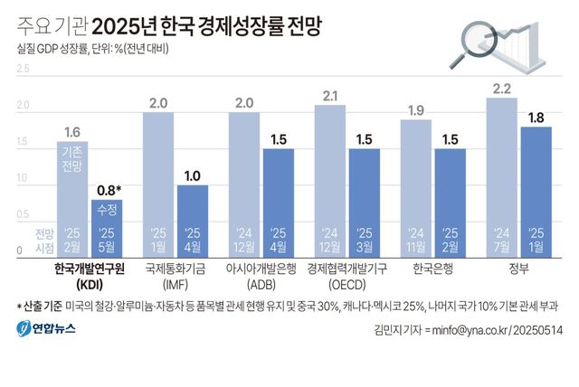 [그래픽] 주요 기관 2025년 한국 경제성장률 전망
