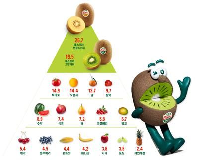 제스프리 키위 영양소 밀도 피라미드