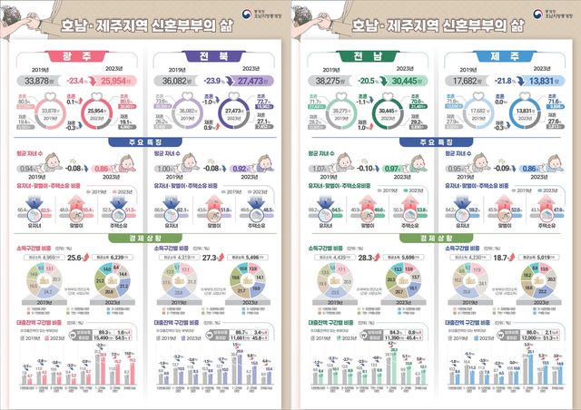 호남·제주 신혼부부 5년간 22.4% 감소…10만쌍 아래로 떨어져 - 2