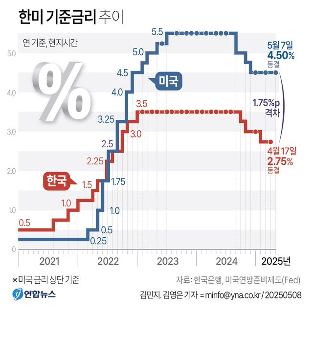 [그래픽] 한미 기준금리 추이