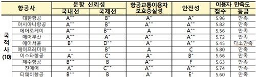 2024년 국적사 평가 결과 전반