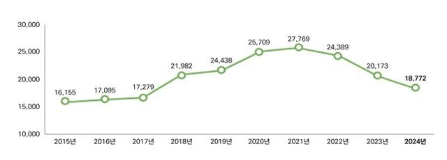 연도별 신규임용 인원(2015~2024년)