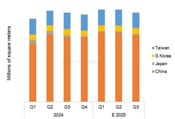 지역별 디스플레이 유리기판 시장 출하량