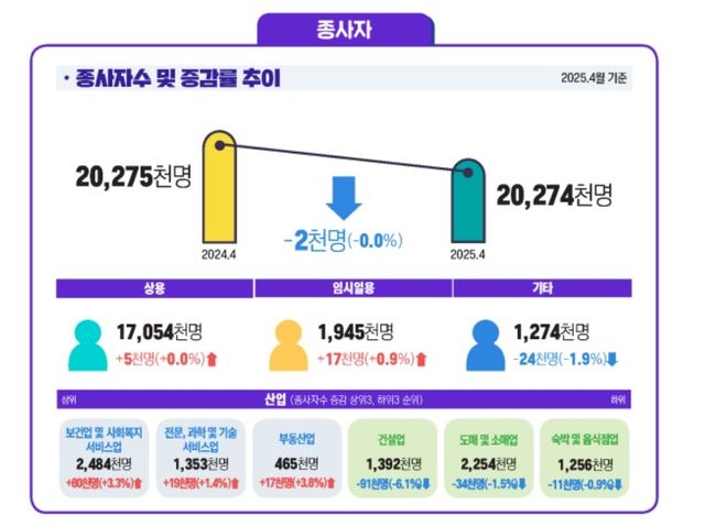 국내 사업체 종사자 수 및 증감률 추이