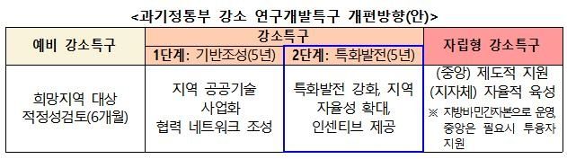 과기정통부 강소연구개발특구 개편방향