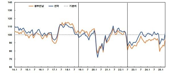 소비자심리지수 추이