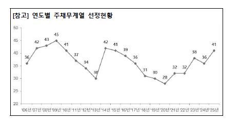 거액차입금 기업그룹 41곳, 10년만에 최다…유진·부영 추가 - 2