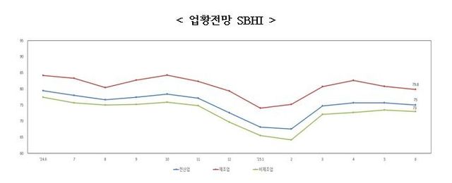 업황전망 경기전망지수(SBHI)