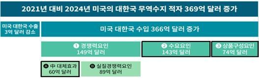 미국의 대한국 무역수지 적자 증가 요인별 분석 